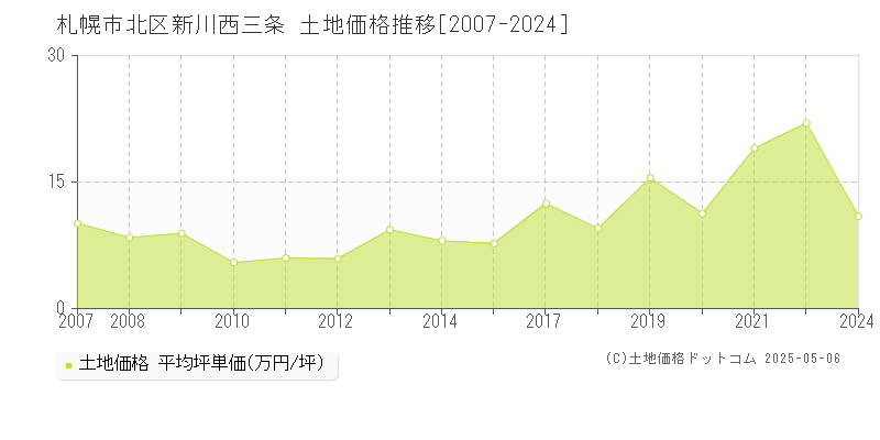 札幌市北区新川西三条の土地価格推移グラフ 