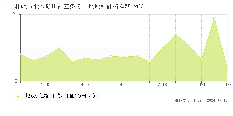 札幌市北区新川西四条の土地価格推移グラフ 