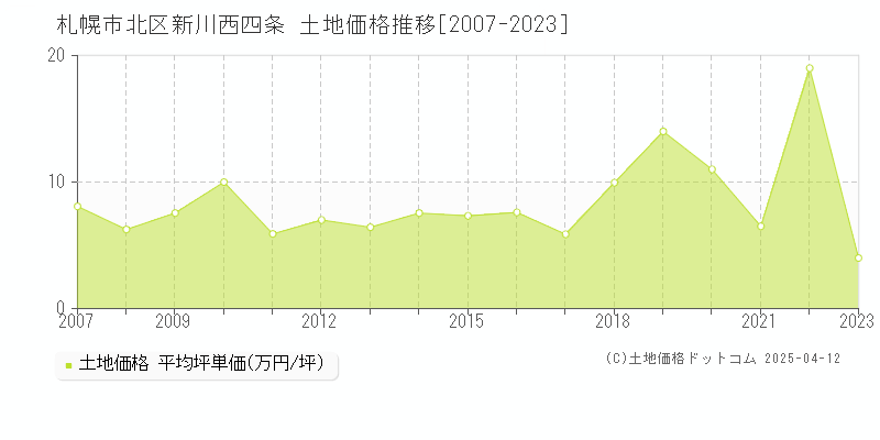 札幌市北区新川西四条の土地価格推移グラフ 