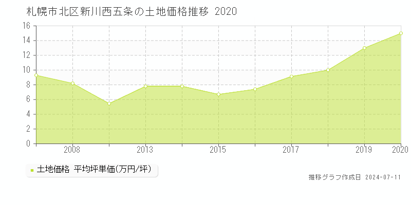 札幌市北区新川西五条の土地価格推移グラフ 