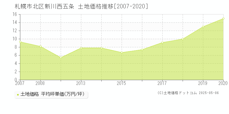 新川西五条(札幌市北区)の土地価格推移グラフ(坪単価)[2007-2020年]