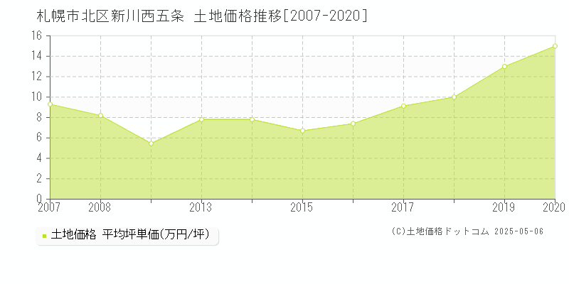 札幌市北区新川西五条の土地価格推移グラフ 