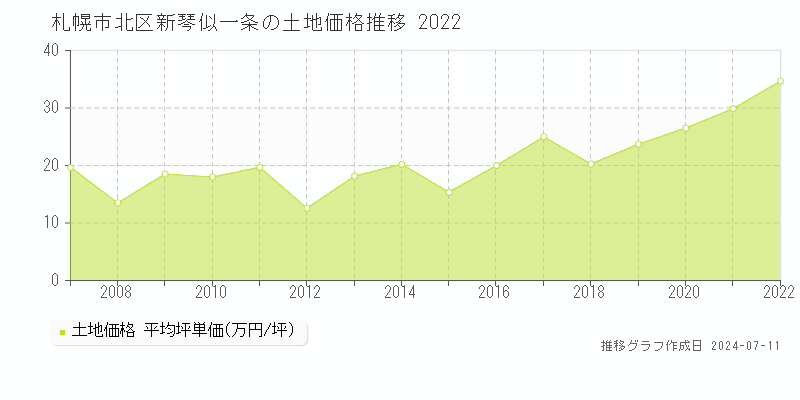 札幌市北区新琴似一条の土地価格推移グラフ 