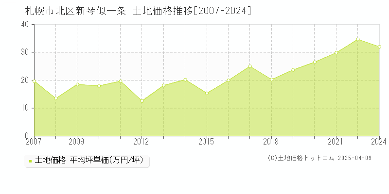 札幌市北区新琴似一条の土地価格推移グラフ 