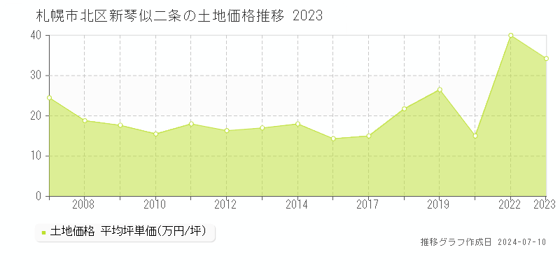 札幌市北区新琴似二条の土地価格推移グラフ 