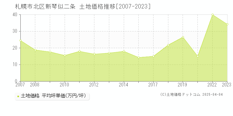 札幌市北区新琴似二条の土地価格推移グラフ 