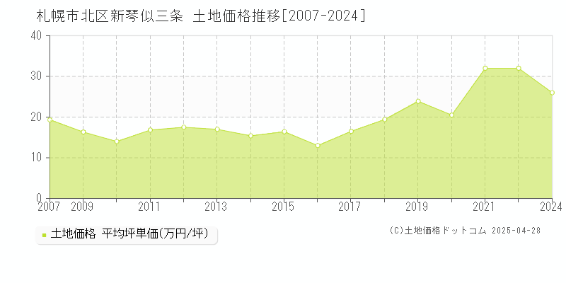 札幌市北区新琴似三条の土地価格推移グラフ 