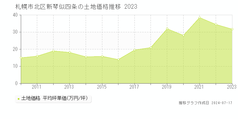 札幌市北区新琴似四条の土地価格推移グラフ 