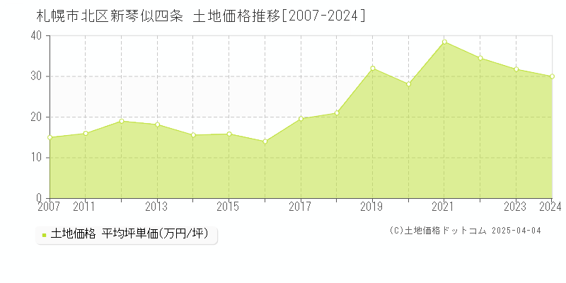 札幌市北区新琴似四条の土地価格推移グラフ 