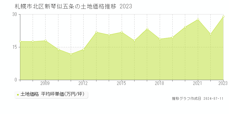 札幌市北区新琴似五条の土地取引事例推移グラフ 
