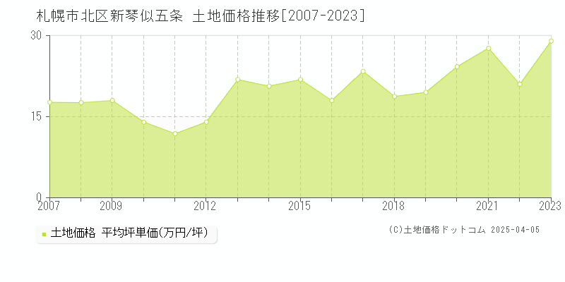 札幌市北区新琴似五条の土地価格推移グラフ 