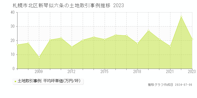 札幌市北区新琴似六条の土地価格推移グラフ 
