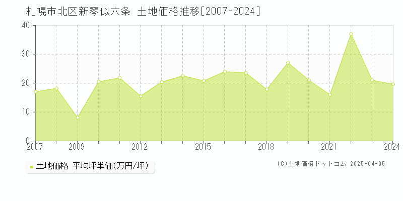 札幌市北区新琴似六条の土地価格推移グラフ 