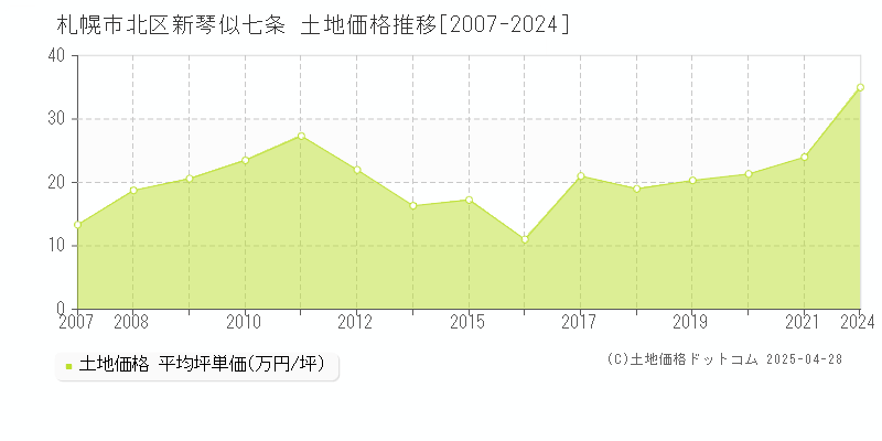 札幌市北区新琴似七条の土地価格推移グラフ 