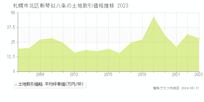 札幌市北区新琴似八条の土地価格推移グラフ 