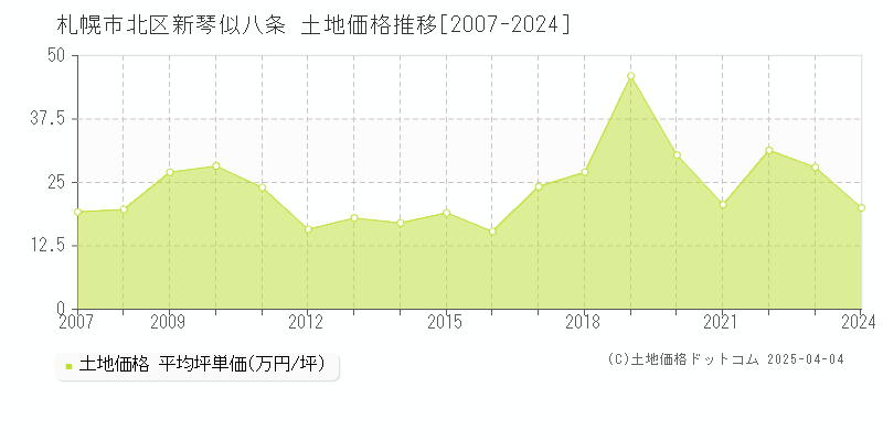 札幌市北区新琴似八条の土地価格推移グラフ 