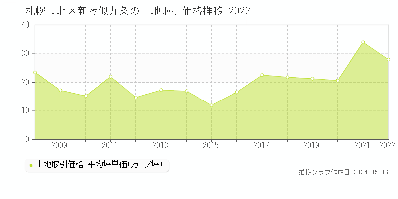 札幌市北区新琴似九条の土地価格推移グラフ 
