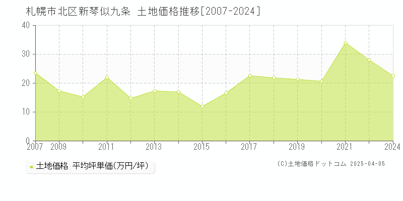 札幌市北区新琴似九条の土地価格推移グラフ 