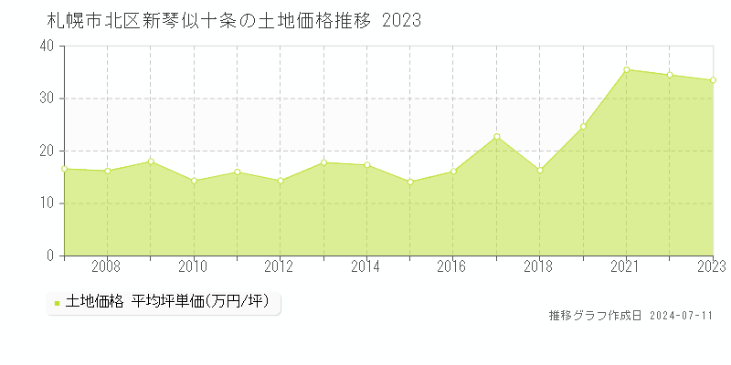 札幌市北区新琴似十条の土地価格推移グラフ 