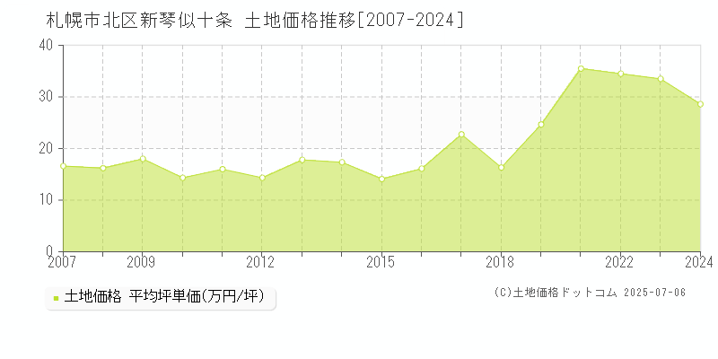 新琴似十条(札幌市北区)の土地価格推移グラフ(坪単価)[2007-2024年]