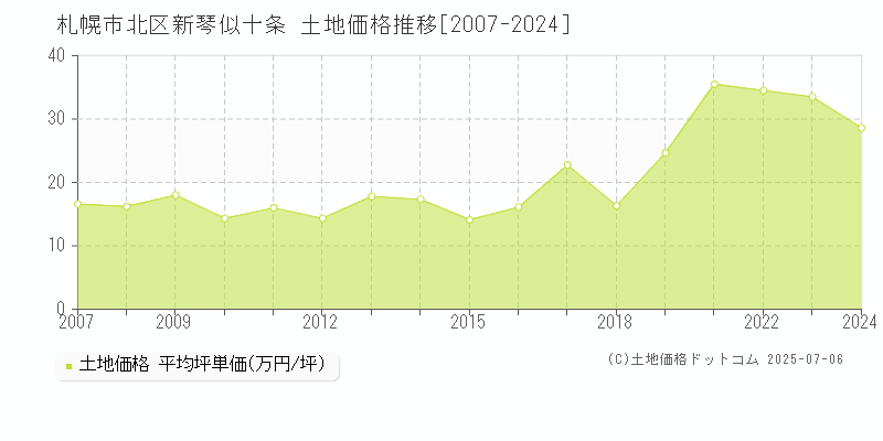 札幌市北区新琴似十条の土地価格推移グラフ 