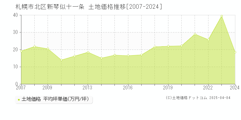 札幌市北区新琴似十一条の土地価格推移グラフ 