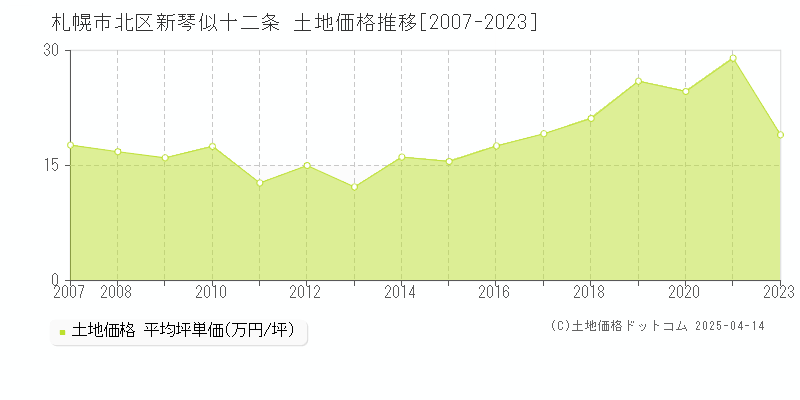 札幌市北区新琴似十二条の土地価格推移グラフ 