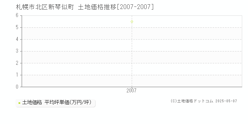 札幌市北区新琴似町の土地価格推移グラフ 