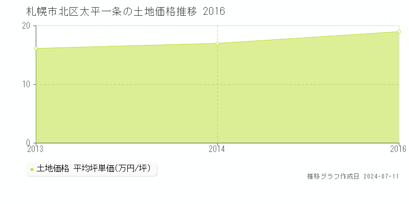 札幌市北区太平一条の土地価格推移グラフ 
