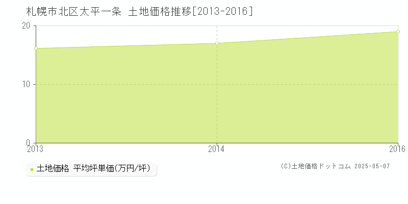 太平一条(札幌市北区)の土地価格推移グラフ(坪単価)[2013-2016年]