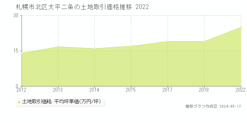 札幌市北区太平二条の土地価格推移グラフ 
