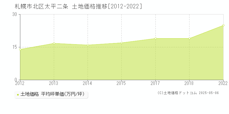 太平二条(札幌市北区)の土地価格推移グラフ(坪単価)[2012-2022年]