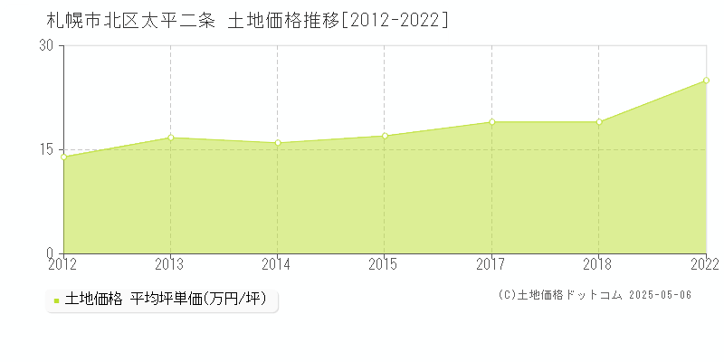 札幌市北区太平二条の土地価格推移グラフ 