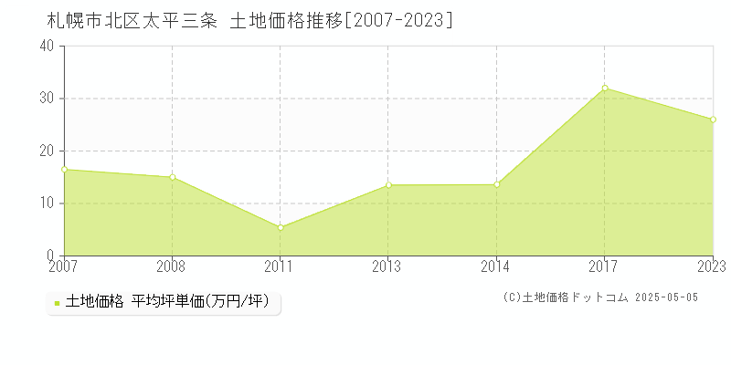 太平三条(札幌市北区)の土地価格推移グラフ(坪単価)[2007-2023年]