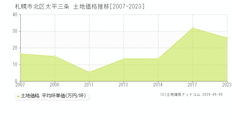 札幌市北区太平三条の土地価格推移グラフ 