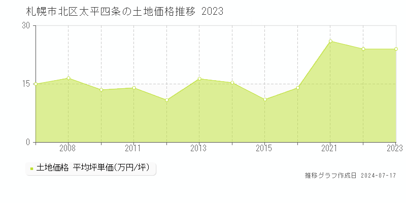 札幌市北区太平四条の土地価格推移グラフ 