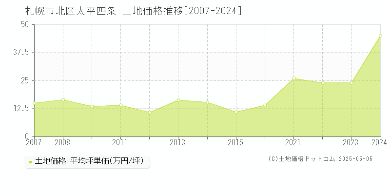 太平四条(札幌市北区)の土地価格推移グラフ(坪単価)[2007-2024年]