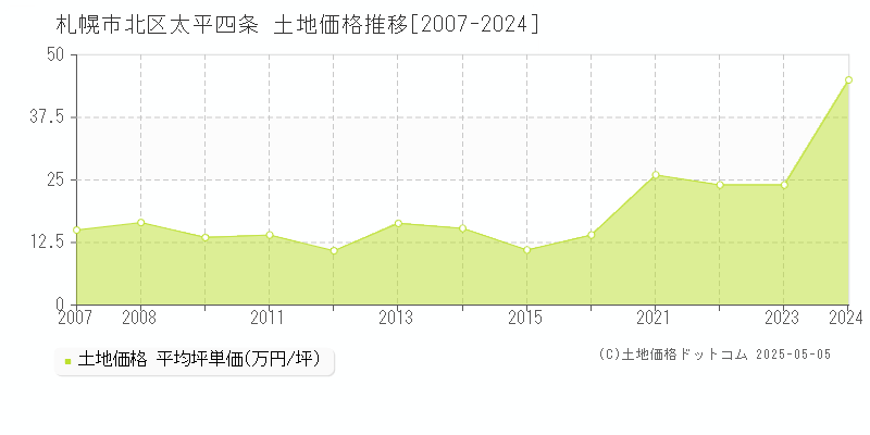 札幌市北区太平四条の土地価格推移グラフ 