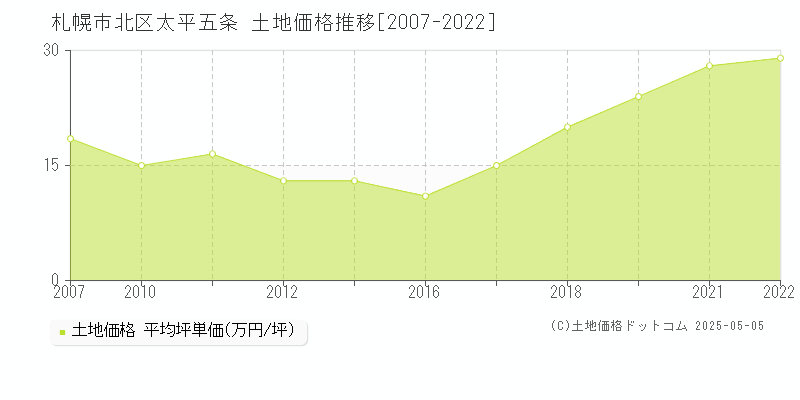 太平五条(札幌市北区)の土地価格推移グラフ(坪単価)[2007-2022年]