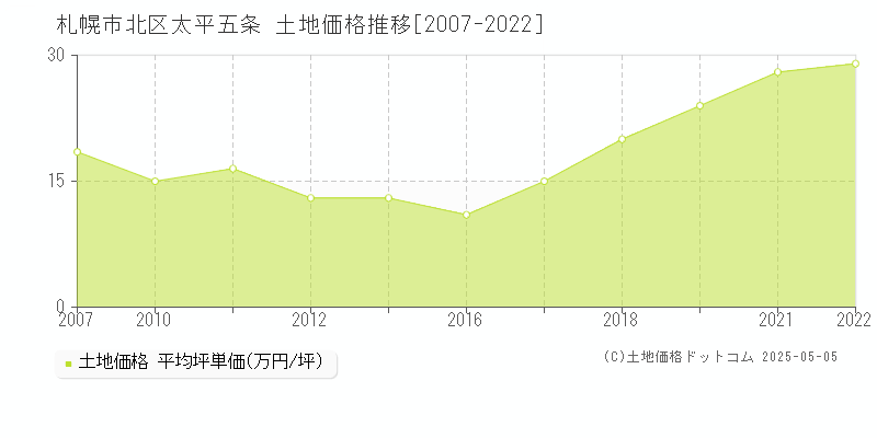 札幌市北区太平五条の土地価格推移グラフ 