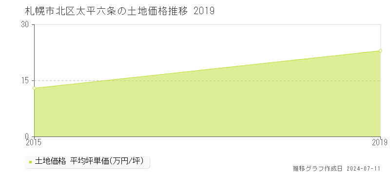 札幌市北区太平六条の土地価格推移グラフ 