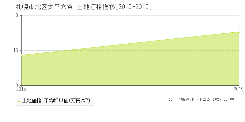 太平六条(札幌市北区)の土地価格推移グラフ(坪単価)[2015-2019年]