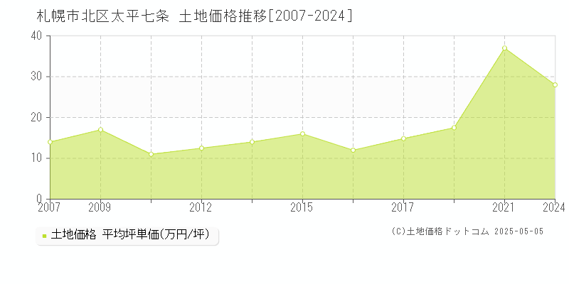 太平七条(札幌市北区)の土地価格推移グラフ(坪単価)[2007-2024年]