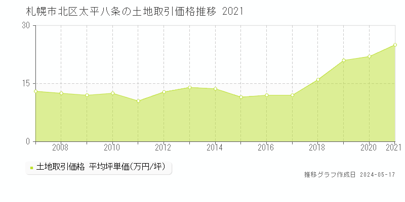 札幌市北区太平八条の土地価格推移グラフ 