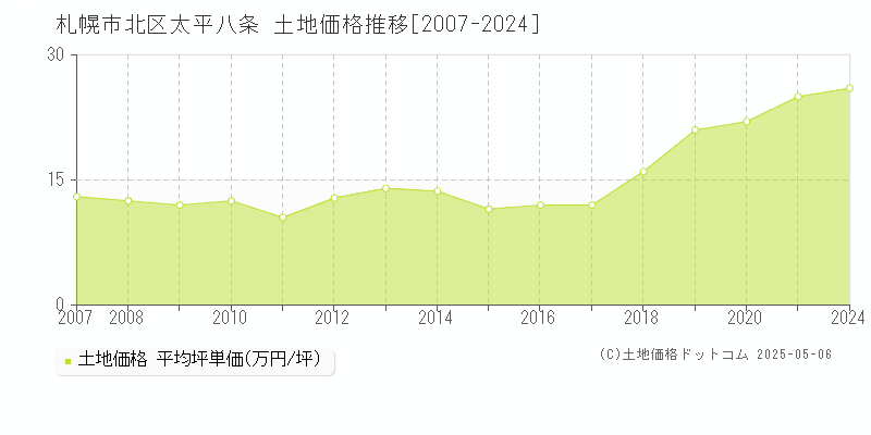 太平八条(札幌市北区)の土地価格推移グラフ(坪単価)[2007-2024年]