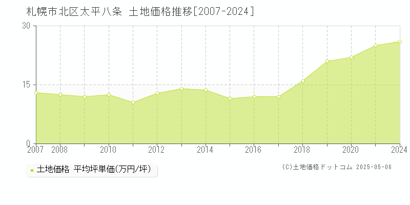 札幌市北区太平八条の土地価格推移グラフ 