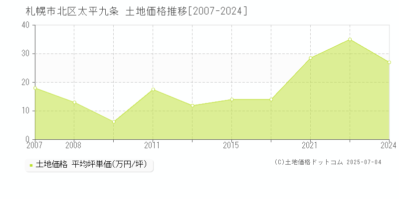 太平九条(札幌市北区)の土地価格推移グラフ(坪単価)[2007-2024年]