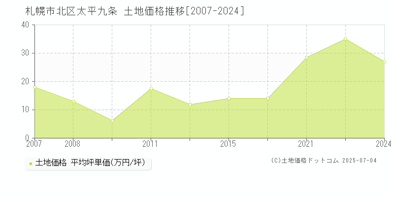 札幌市北区太平九条の土地価格推移グラフ 