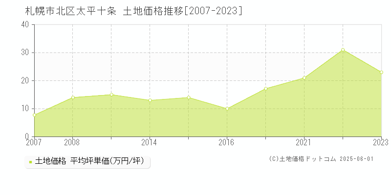 太平十条(札幌市北区)の土地価格推移グラフ(坪単価)[2007-2023年]
