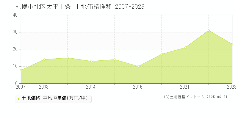 札幌市北区太平十条の土地価格推移グラフ 